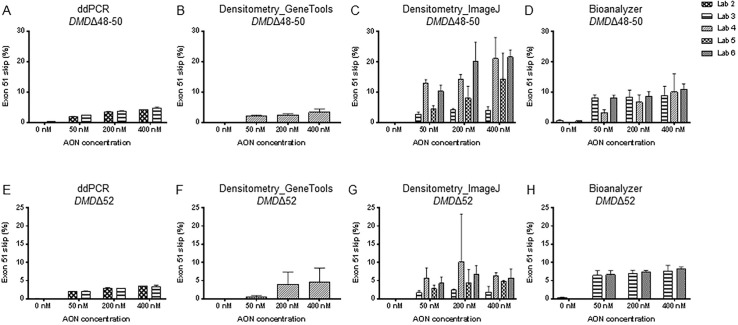 A multicenter comparison of quantification methods for antisense oligonucleotide-induced DMD exon 51 skipping in Duchenne muscular dystrophy cell cultures.